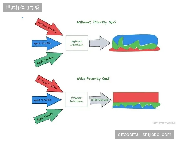 基于QoS优先级控制的体育视频流，已将直播延时整体压低至2秒以下